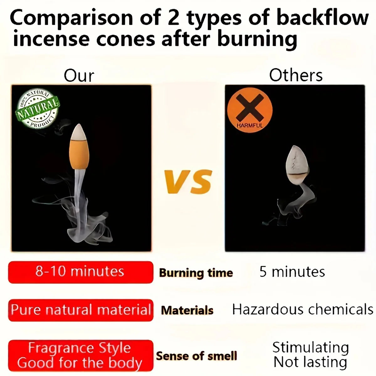 Comparison of two types of backflow incense cones with text on burning time, material, and effects.
