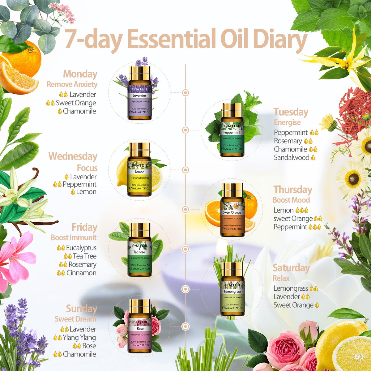 The seven-day blend chart included with the PHATOIL 15-piece set, giving drop counts for a different oil combination each day of the week.
